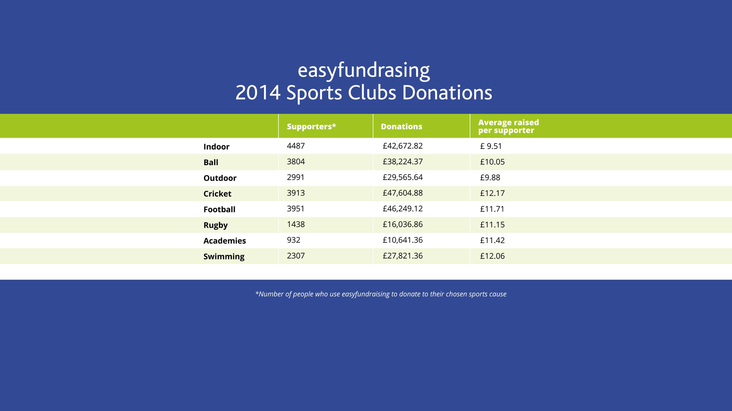 Grassroots Sports Funding Future of UK Sport easyfundraising